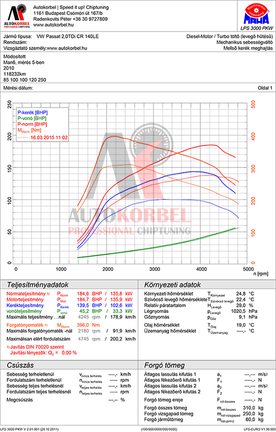 VW Passat 2,0 TDI CR 140LE teljesítménymérés diagram